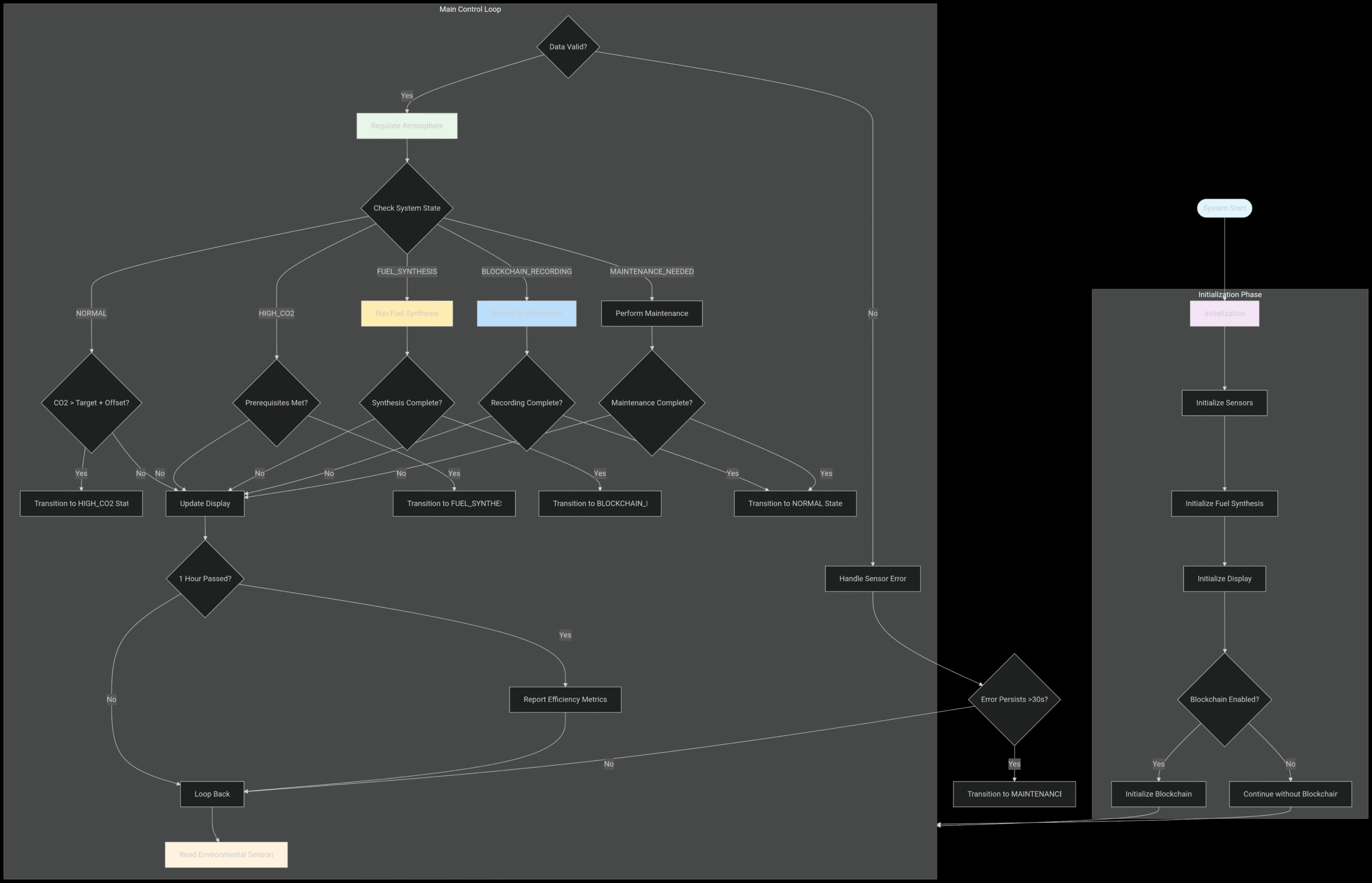 Process Diagram
